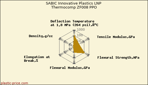SABIC Innovative Plastics LNP Thermocomp ZF008 PPO