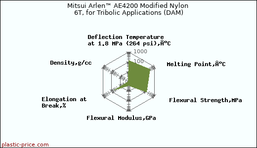 Mitsui Arlen™ AE4200 Modified Nylon 6T, for Tribolic Applications (DAM)