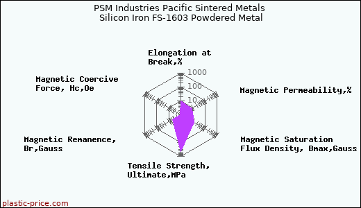 PSM Industries Pacific Sintered Metals Silicon Iron FS-1603 Powdered Metal