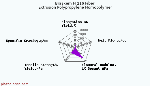 Braskem H 216 Fiber Extrusion Polypropylene Homopolymer