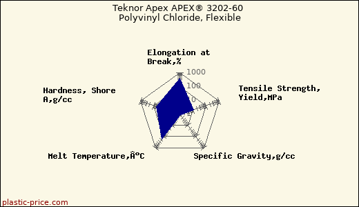 Teknor Apex APEX® 3202-60 Polyvinyl Chloride, Flexible