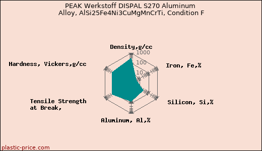 PEAK Werkstoff DISPAL S270 Aluminum Alloy, AlSi25Fe4Ni3CuMgMnCrTi, Condition F