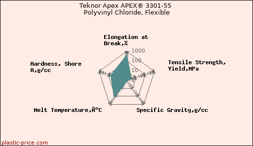 Teknor Apex APEX® 3301-55 Polyvinyl Chloride, Flexible