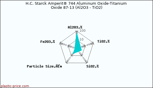 H.C. Starck Amperit® 744 Aluminum Oxide-Titanium Oxide 87-13 (Al2O3 - TiO2)