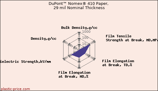 DuPont™ Nomex® 410 Paper, 29 mil Nominal Thickness