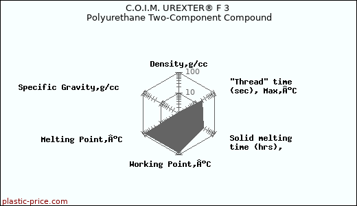 C.O.I.M. UREXTER® F 3 Polyurethane Two-Component Compound
