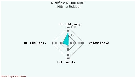 Nitriflex N-300 NBR - Nitrile Rubber