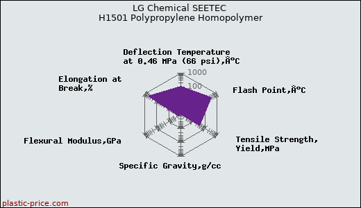 LG Chemical SEETEC H1501 Polypropylene Homopolymer