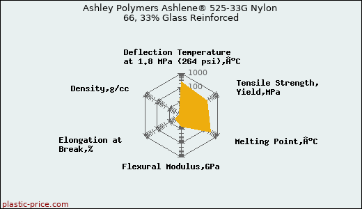 Ashley Polymers Ashlene® 525-33G Nylon 66, 33% Glass Reinforced