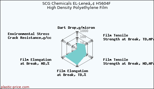 SCG Chemicals EL-Leneâ„¢ H5604F High Density Polyethylene Film