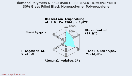 Diamond Polymers NPP30-0500 GF30 BLACK HOMOPOLYMER 30% Glass Filled Black Homopolymer Polypropylene