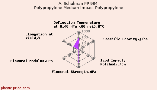 A. Schulman PP 984 Polypropylene Medium Impact Polypropylene