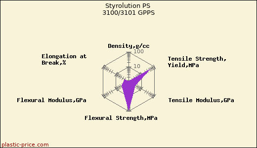 Styrolution PS 3100/3101 GPPS