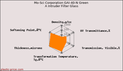 Mo-Sci Corporation GAI-40-N Green A Intruder Filter Glass