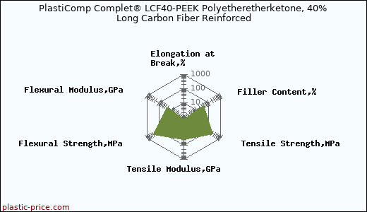 PlastiComp Complet® LCF40-PEEK Polyetheretherketone, 40% Long Carbon Fiber Reinforced