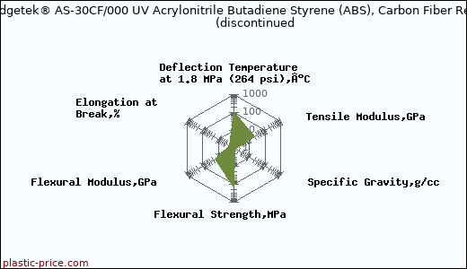 PolyOne Edgetek® AS-30CF/000 UV Acrylonitrile Butadiene Styrene (ABS), Carbon Fiber Reinforced               (discontinued