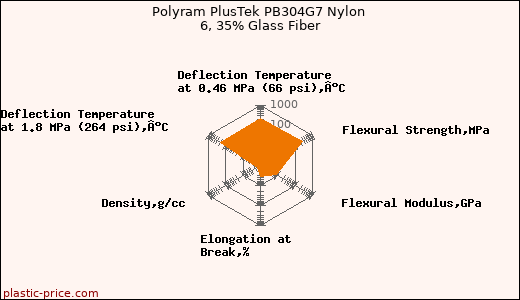 Polyram PlusTek PB304G7 Nylon 6, 35% Glass Fiber