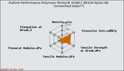 DuPont Performance Polymers Minlon® IG38C1 BK434 Nylon 66                      (Unverified Data**)