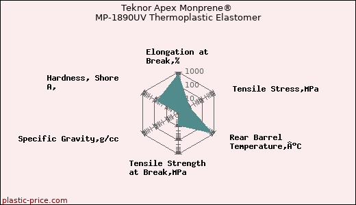 Teknor Apex Monprene® MP-1890UV Thermoplastic Elastomer