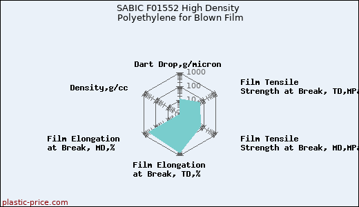 SABIC F01552 High Density Polyethylene for Blown Film