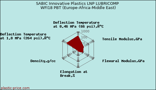 SABIC Innovative Plastics LNP LUBRICOMP WFI18 PBT (Europe-Africa-Middle East)