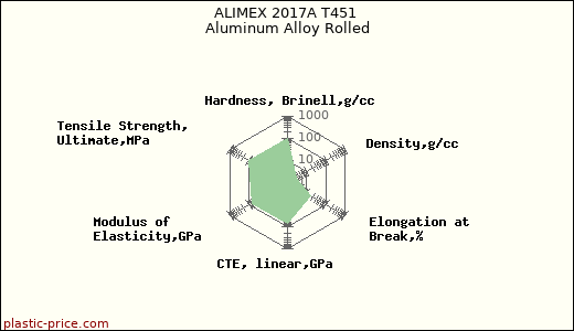 ALIMEX 2017A T451 Aluminum Alloy Rolled