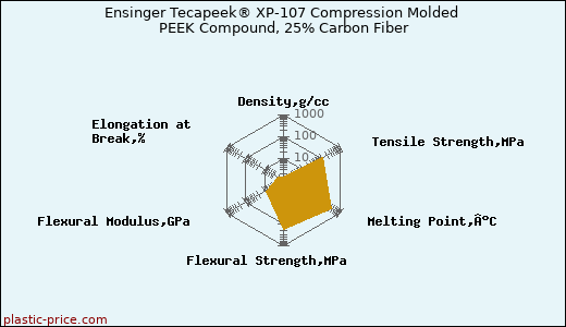 Ensinger Tecapeek® XP-107 Compression Molded PEEK Compound, 25% Carbon Fiber
