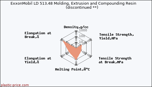 ExxonMobil LD 513.48 Molding, Extrusion and Compounding Resin               (discontinued **)