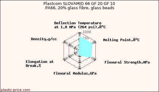 Plastcom SLOVAMID 66 GF 20 GF 10 PA66, 20% glass fibre, glass beads