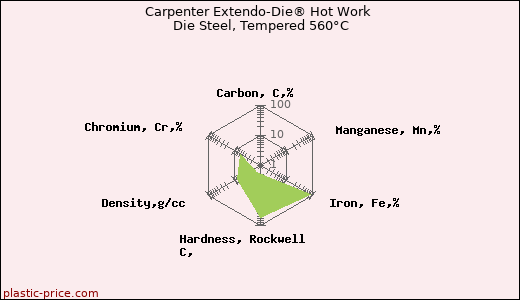Carpenter Extendo-Die® Hot Work Die Steel, Tempered 560°C