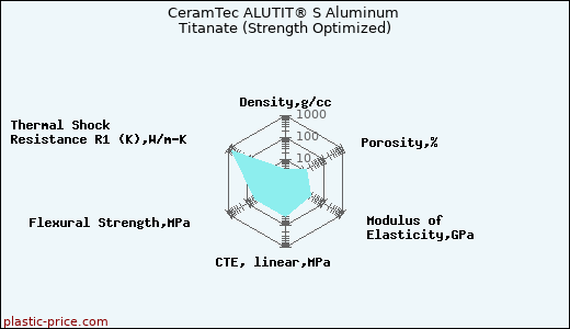 CeramTec ALUTIT® S Aluminum Titanate (Strength Optimized)