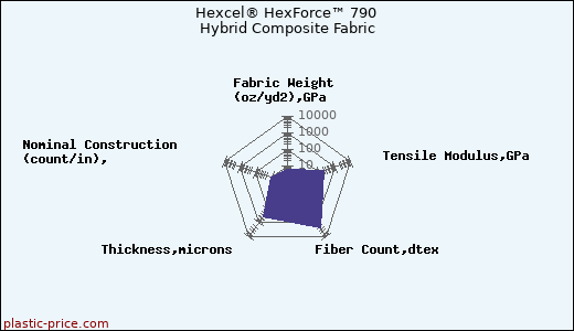 Hexcel® HexForce™ 790 Hybrid Composite Fabric