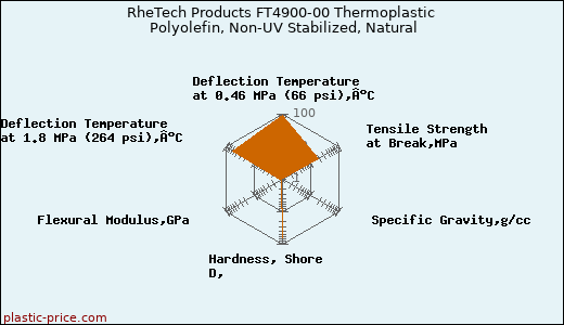 RheTech Products FT4900-00 Thermoplastic Polyolefin, Non-UV Stabilized, Natural