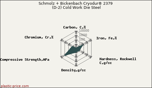 Schmolz + Bickenbach Cryodur® 2379 (D-2) Cold Work Die Steel