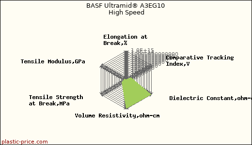 BASF Ultramid® A3EG10 High Speed