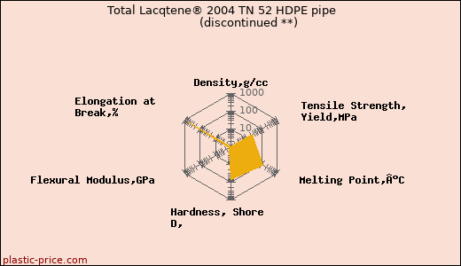 Total Lacqtene® 2004 TN 52 HDPE pipe               (discontinued **)