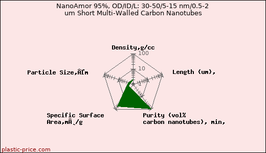 NanoAmor 95%, OD/ID/L: 30-50/5-15 nm/0.5-2 um Short Multi-Walled Carbon Nanotubes