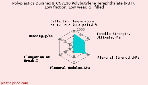 Polyplastics Duranex® CN7130 Polybutylene Terephthalate (PBT), Low friction, Low wear, GF filled