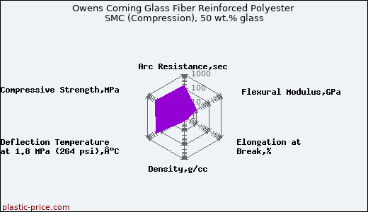 Owens Corning Glass Fiber Reinforced Polyester SMC (Compression), 50 wt.% glass