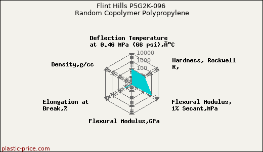 Flint Hills P5G2K-096 Random Copolymer Polypropylene