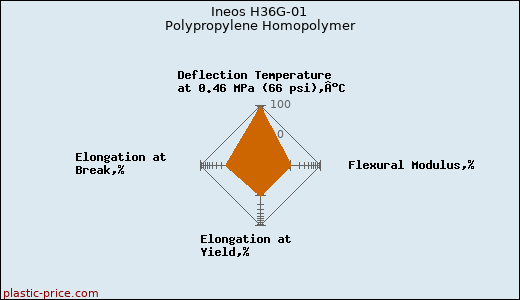 Ineos H36G-01 Polypropylene Homopolymer