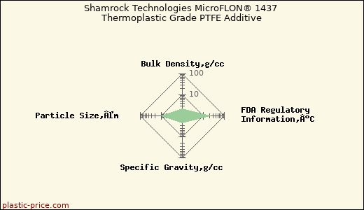 Shamrock Technologies MicroFLON® 1437 Thermoplastic Grade PTFE Additive