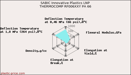SABIC Innovative Plastics LNP THERMOCOMP RF006XXY PA 66