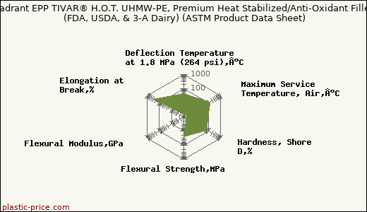 Quadrant EPP TIVAR® H.O.T. UHMW-PE, Premium Heat Stabilized/Anti-Oxidant Filled, (FDA, USDA, & 3-A Dairy) (ASTM Product Data Sheet)