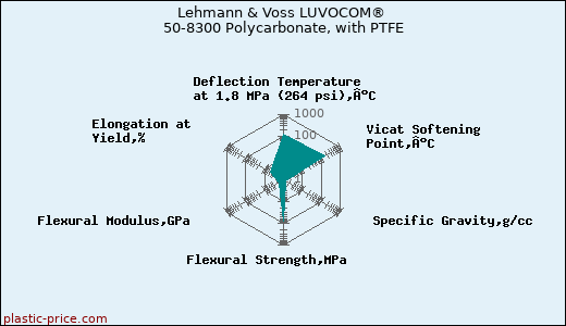 Lehmann & Voss LUVOCOM® 50-8300 Polycarbonate, with PTFE