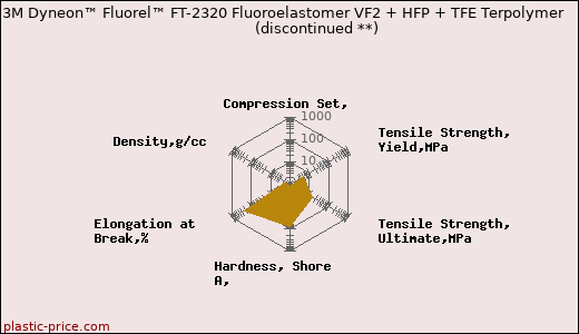 3M Dyneon™ Fluorel™ FT-2320 Fluoroelastomer VF2 + HFP + TFE Terpolymer               (discontinued **)