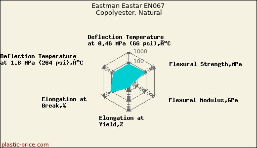 Eastman Eastar EN067 Copolyester, Natural