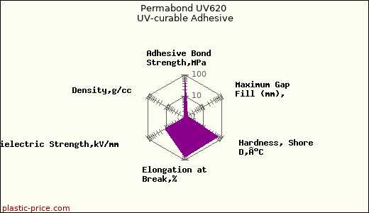 Permabond UV620 UV-curable Adhesive