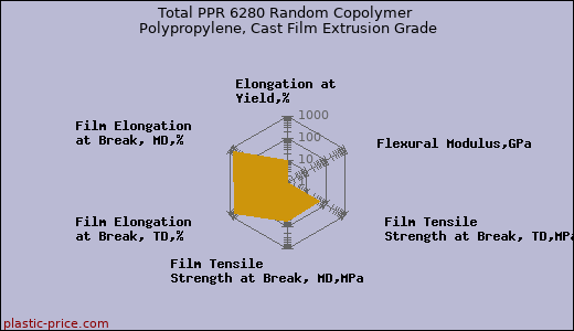 Total PPR 6280 Random Copolymer Polypropylene, Cast Film Extrusion Grade