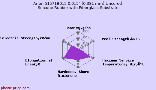 Arlon 51571B015 0.015